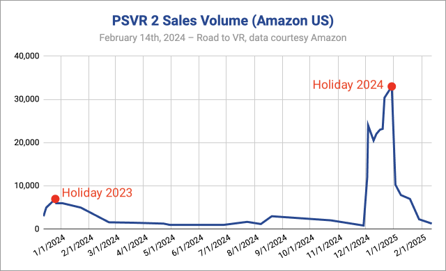 PSVR 2 Holiday Sales Volume Grew Massively Year-over-year on Amazon